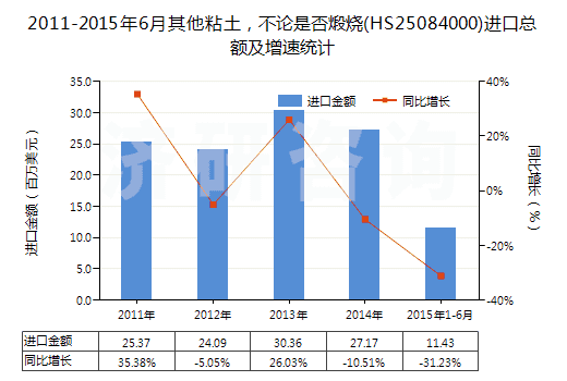 2011-2015年6月其他粘土，不論是否煅燒(HS25084000)進口總額及增速統(tǒng)計